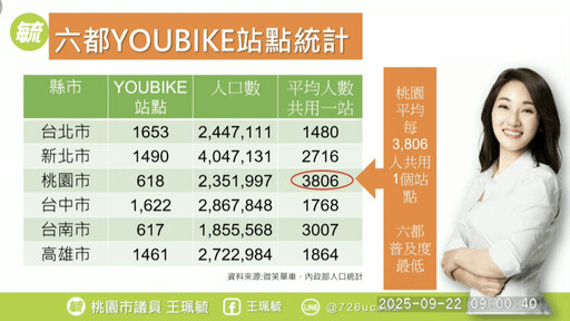 YouBike設站六都墊底 王珮毓籲桃市府跨局合作、年增200站