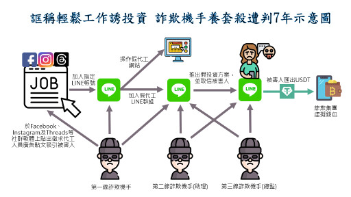 輕鬆工作是假象 詐團養套殺落網
