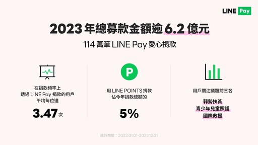 LINE Pay 愛心募款 2023 年逾 6.2 億 行動支付捐款年成長均超過 6 成