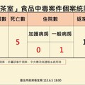 寶林茶室食品中毒再奪一命…53歲女搶救2個多月病逝 全案累計5死