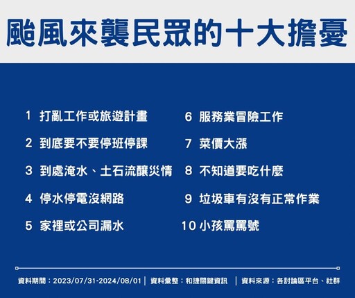 iNiN調查颱風過境網友最怕的10件事 「打亂工作或旅遊計畫」居冠