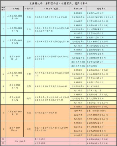 宜蘭縣「第13屆公共工程優質獎」頒獎 9團隊2個人獲殊榮