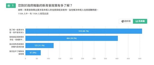 史上受關注政策之：一 新青安是福是禍？ 94%超高知名度！77%受訪者認為購屋更難