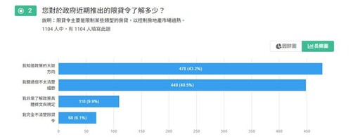 史上受關注政策之：一 新青安是福是禍？ 94%超高知名度！77%受訪者認為購屋更難