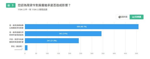 史上受關注政策之：一 新青安是福是禍？ 94%超高知名度！77%受訪者認為購屋更難