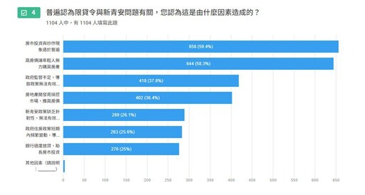 史上受關注政策之：一 新青安是福是禍？ 94%超高知名度！77%受訪者認為購屋更難