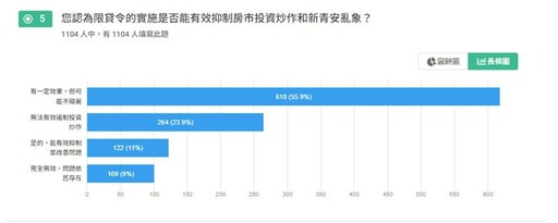 史上受關注政策之：一 新青安是福是禍？ 94%超高知名度！77%受訪者認為購屋更難