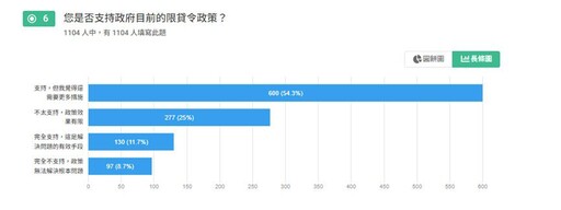 史上受關注政策之：一 新青安是福是禍？ 94%超高知名度！77%受訪者認為購屋更難