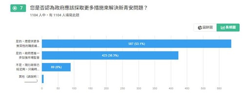 史上受關注政策之：一 新青安是福是禍？ 94%超高知名度！77%受訪者認為購屋更難