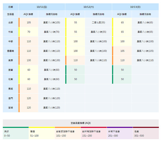 空氣品質橘色警戒 新北市環保局緊急啟動防制應變