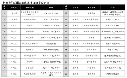 新北YouBike重新上路 山區濱海站點暫停開放 民眾出行須知