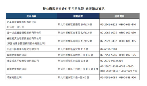 包租計畫迎大突破 新北八業者攜手打造優質租屋新時代