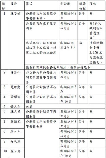 更新∕遭判12年半並沒收追徵3250萬、即日起停職 林姿妙：非常痛心難過 將上訴討回公道