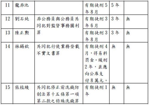 更新∕遭判12年半並沒收追徵3250萬、即日起停職 林姿妙：非常痛心難過 將上訴討回公道