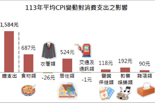 CPI與CCI同步攀升 新北年度經濟數據全面揭露