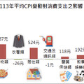 CPI與CCI同步攀升 新北年度經濟數據全面揭露