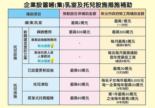 新北打造職場托育新典範 最高500萬補助申請倒數中