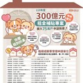 農曆年前好消息 新北首波300億租金補貼審核通過8萬多戶