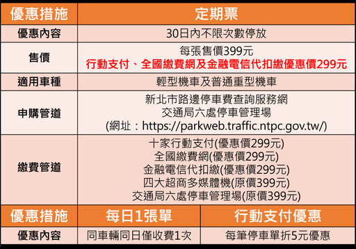 停車新變革 新北8處機車格改計次收費 3月起正式實施