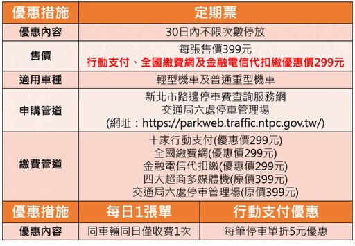 杜絕廢棄車久占機車格 新北捷運、火車站周邊3/1起收費 另新增10處機車收費