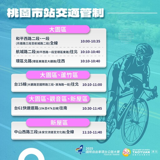 國際自由車環台賽3/17熱血開騎 桃園青塘園首度啟航 賽事期間實施階段性交通管制