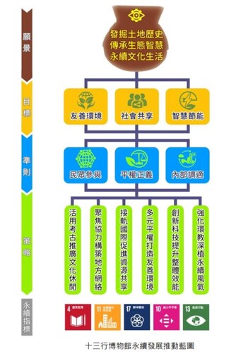 千年文化邁向淨零未來 十三行博物館發表永續計畫 引領綠色潮流