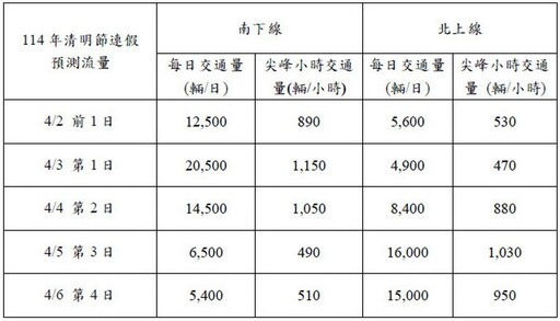 因應清明連假國五、蘇花車流 相關措施報您知