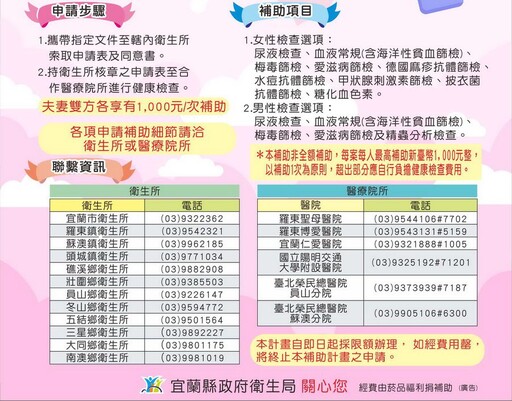 助新人婚後孕前了解健康狀況 宜縣健檢補助即日起開跑
