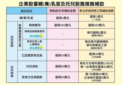 打造幸福企業趁現在 新北企業托育補助開跑 最高500萬助您留住好人才