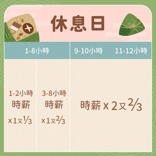 端午節勞工休假權益 新北勞工局提醒：依法給薪 加班費加倍給付