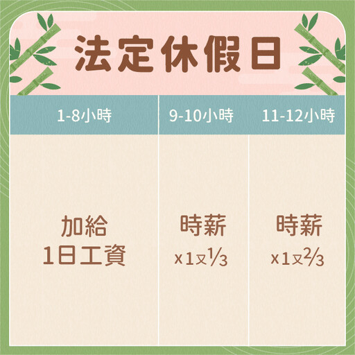 端午節勞工休假權益 新北勞工局提醒：依法給薪 加班費加倍給付
