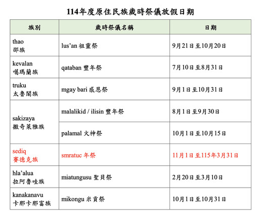 新北原民勞工好福利!歲時祭儀享3天有薪假 兼顧工作與文化傳承