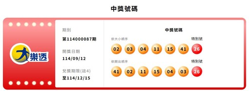 大樂透頭獎一注獨得3.1億 獎落這縣市