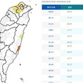 影音/0916各地炎熱 新北有極端高溫 五股飆破39度