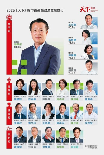 天下雜誌2025縣市長施政滿意度調查出爐 翁章梁榮獲全國第一