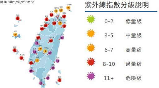 影音/0920天氣炎熱 雙北桃園續飆高溫 多處地方紫外線危險級