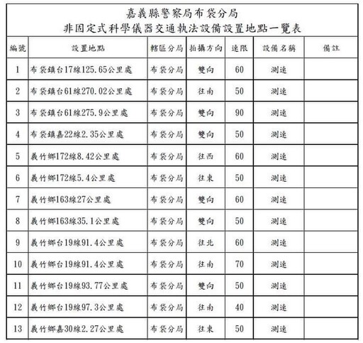 布袋警局提醒駕駛人看緊荷包 公告最新移動式測速照相地點