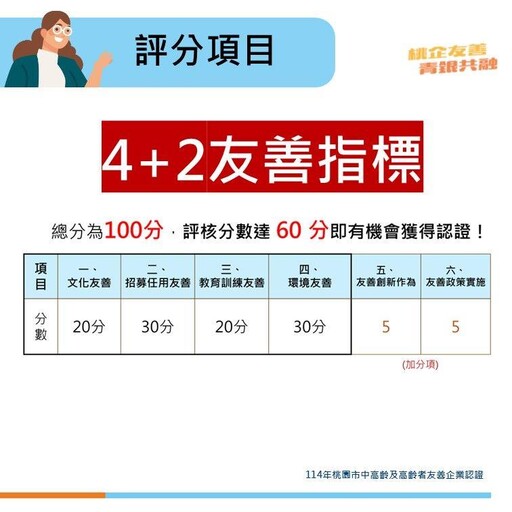 桃園市府首度開辦「中高齡者及高齡者友善企業認證」