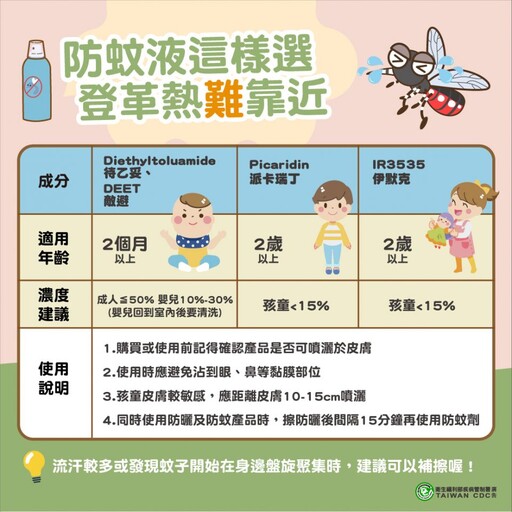 暑假旅遊旺季來臨!當心登革熱找上門