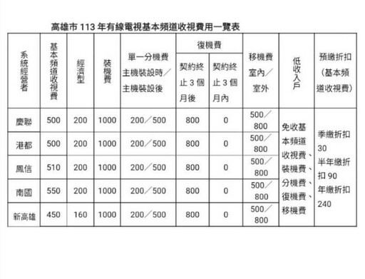 高市府公布113年有線電視收費凍漲！低收入戶享優惠