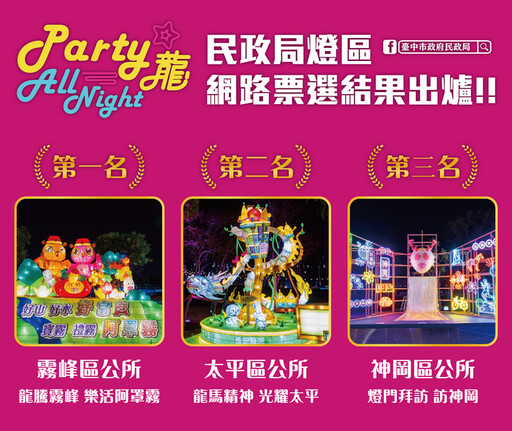 中台灣燈會「Party 龍」燈區票選網站破百萬瀏覽人次 人氣票選前3名出爐