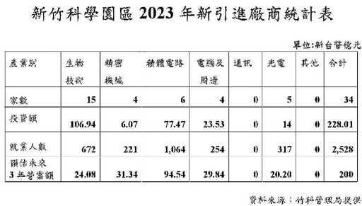 前瞻晶片引領x綠色永續並進 竹科2023年營業額14,200.53億元