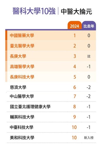中國醫大榮獲2024年《遠見雜誌》台灣最佳大學排行榜醫學類龍頭