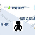 高市刑大破獲跨國詐騙案 代付款詐騙手法曝光