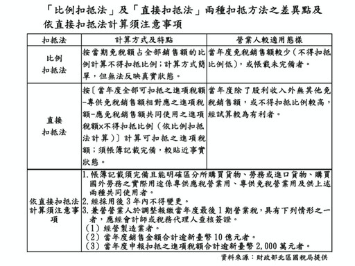 營業人取得國內外股利收入 北區國稅局提醒注意正確申報營業稅