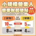 小規模營業人營業稅起徵點 竹北國稅局：自114年1月1日起調高