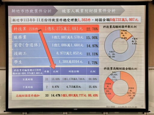 公私協作、共同防詐 三強聯手成立新竹科技打詐隊廣徵企業全面反詐