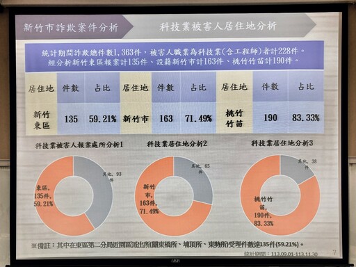 公私協作、共同防詐 三強聯手成立新竹科技打詐隊廣徵企業全面反詐