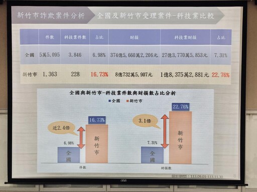 公私協作、共同防詐 三強聯手成立新竹科技打詐隊廣徵企業全面反詐