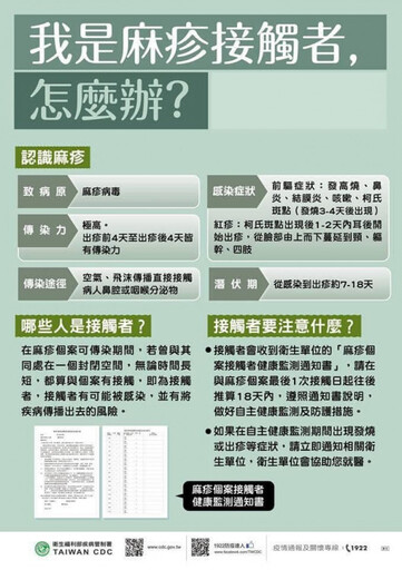 國內麻疹病例持續新增！衛生局籲提高警覺 如有疑似症狀應儘速就醫